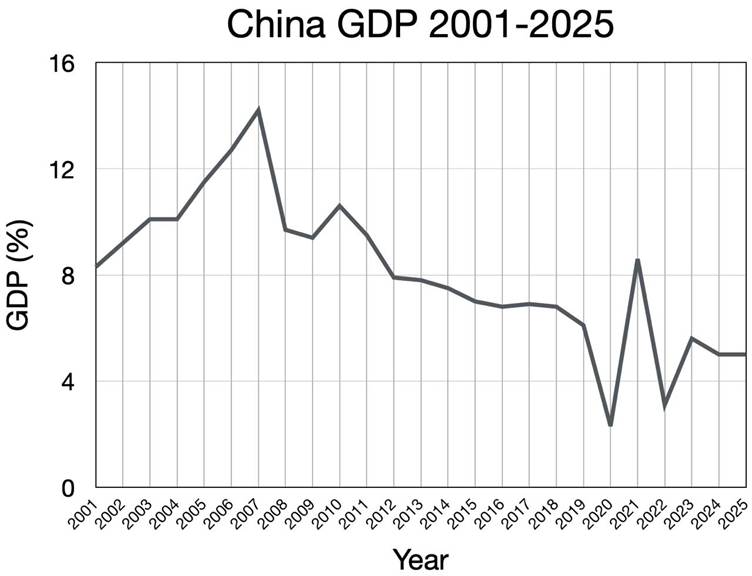 China’s rise and its interaction with the USA